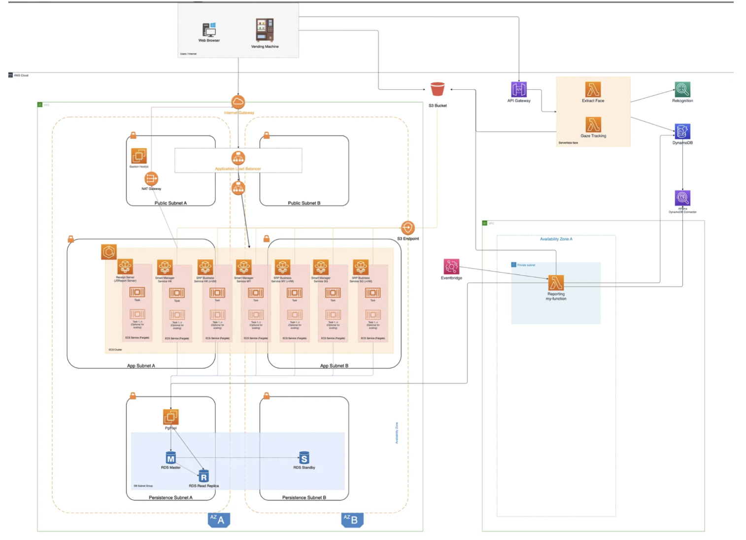 Cloud/AWS Infrastructure Management